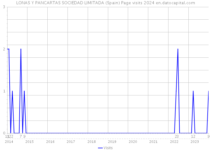 LONAS Y PANCARTAS SOCIEDAD LIMITADA (Spain) Page visits 2024 