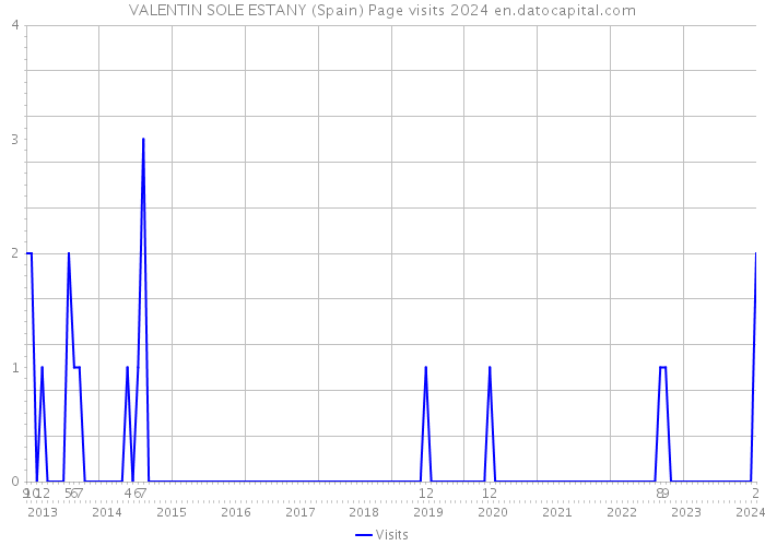 VALENTIN SOLE ESTANY (Spain) Page visits 2024 