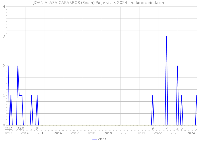 JOAN ALASA CAPARROS (Spain) Page visits 2024 