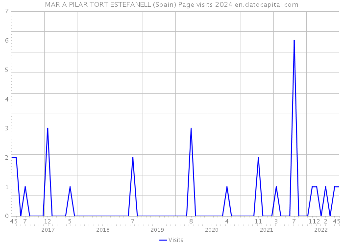 MARIA PILAR TORT ESTEFANELL (Spain) Page visits 2024 