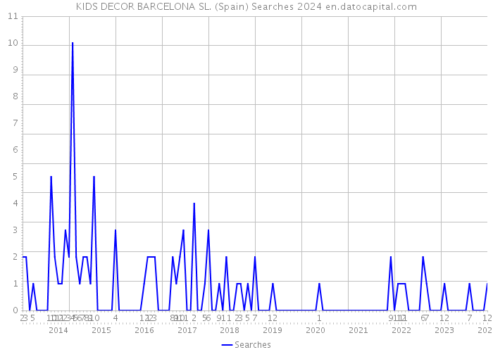 KIDS DECOR BARCELONA SL. (Spain) Searches 2024 