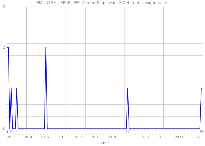 EMILIO BAU FERRUSES (Spain) Page visits 2024 