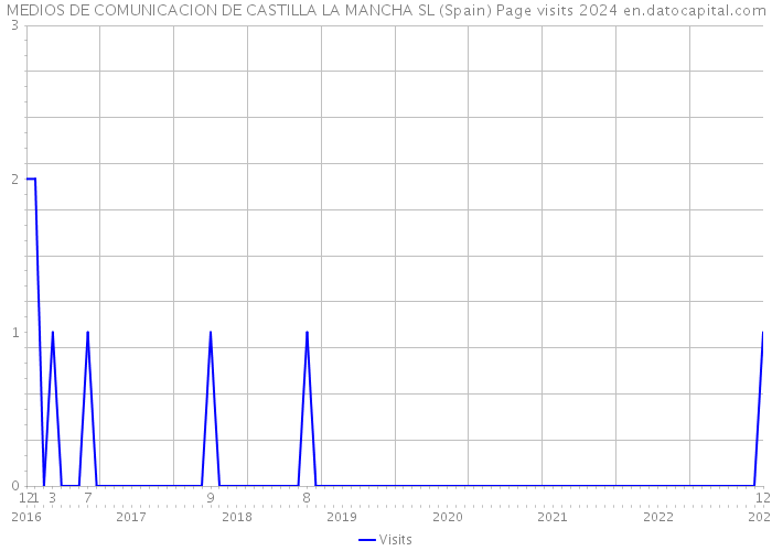 MEDIOS DE COMUNICACION DE CASTILLA LA MANCHA SL (Spain) Page visits 2024 