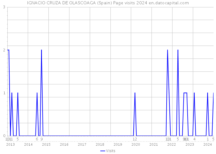 IGNACIO CRUZA DE OLASCOAGA (Spain) Page visits 2024 