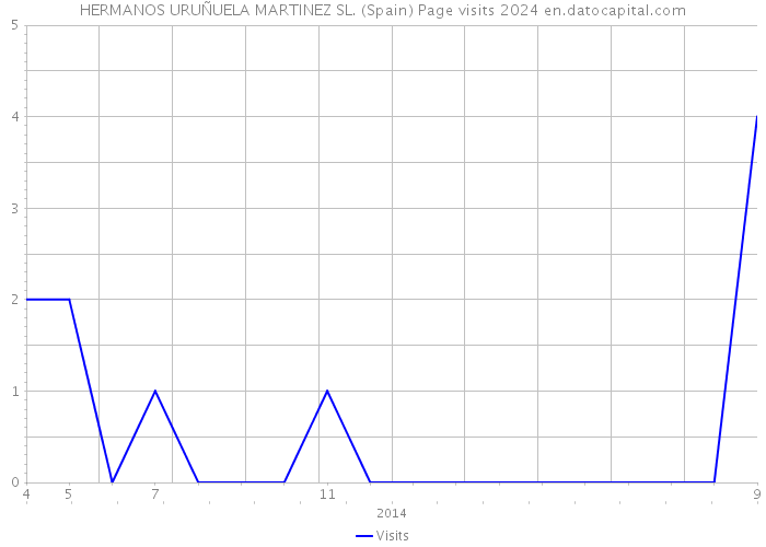 HERMANOS URUÑUELA MARTINEZ SL. (Spain) Page visits 2024 