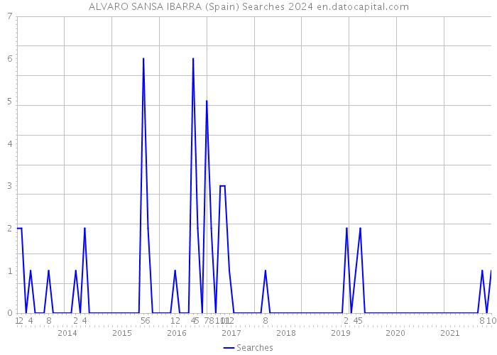 ALVARO SANSA IBARRA (Spain) Searches 2024 