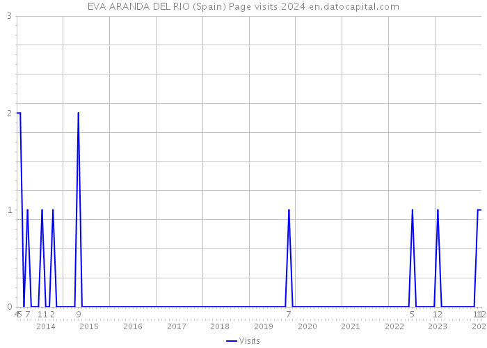 EVA ARANDA DEL RIO (Spain) Page visits 2024 