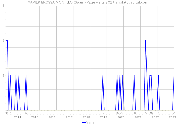 XAVIER BROSSA MONTLLO (Spain) Page visits 2024 