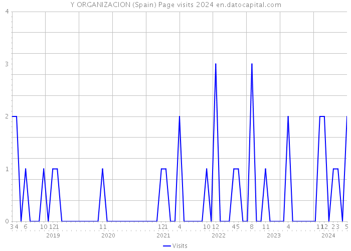 Y ORGANIZACION (Spain) Page visits 2024 