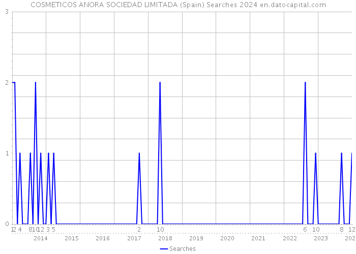 COSMETICOS ANORA SOCIEDAD LIMITADA (Spain) Searches 2024 