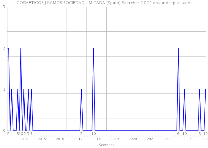 COSMETICOS J RAMOS SOCIEDAD LIMITADA (Spain) Searches 2024 