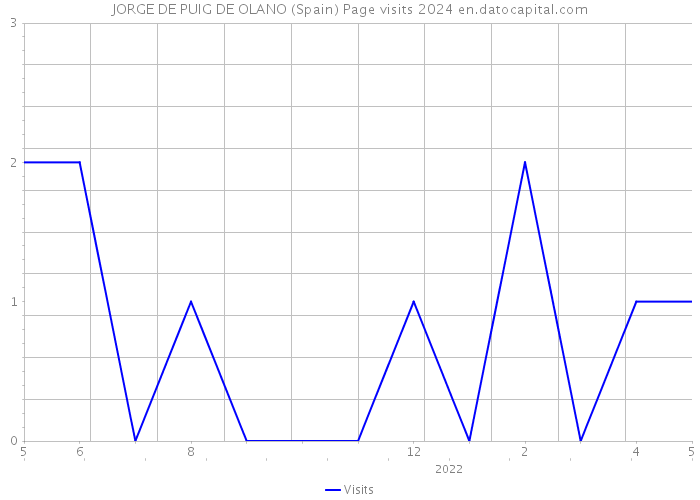 JORGE DE PUIG DE OLANO (Spain) Page visits 2024 