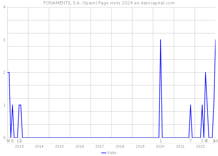 FONAMENTS, S.A. (Spain) Page visits 2024 