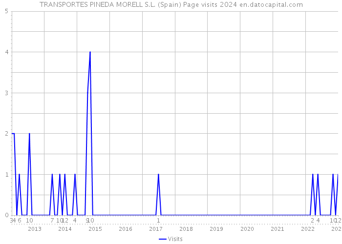 TRANSPORTES PINEDA MORELL S.L. (Spain) Page visits 2024 