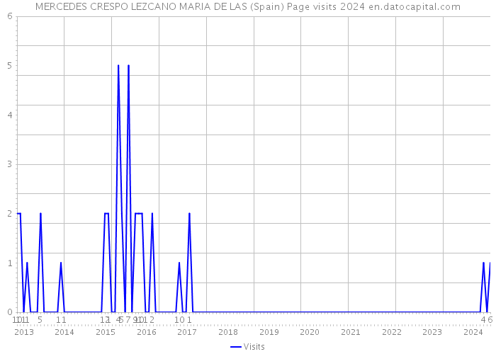 MERCEDES CRESPO LEZCANO MARIA DE LAS (Spain) Page visits 2024 