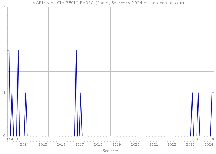 MARINA ALICIA RECIO PARRA (Spain) Searches 2024 