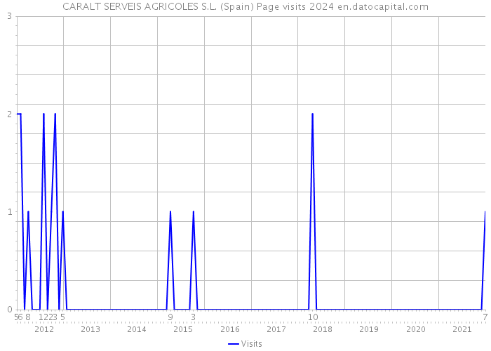 CARALT SERVEIS AGRICOLES S.L. (Spain) Page visits 2024 