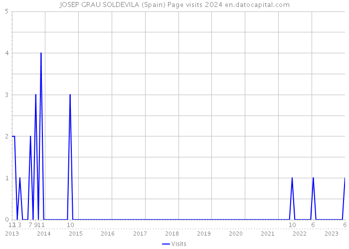 JOSEP GRAU SOLDEVILA (Spain) Page visits 2024 