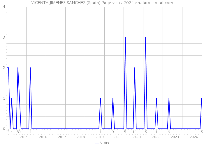 VICENTA JIMENEZ SANCHEZ (Spain) Page visits 2024 