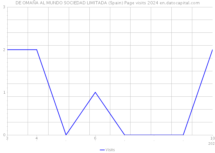 DE OMAÑA AL MUNDO SOCIEDAD LIMITADA (Spain) Page visits 2024 