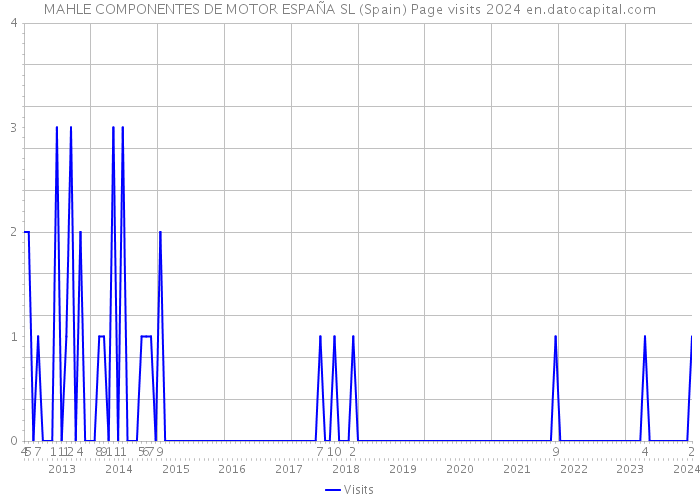 MAHLE COMPONENTES DE MOTOR ESPAÑA SL (Spain) Page visits 2024 