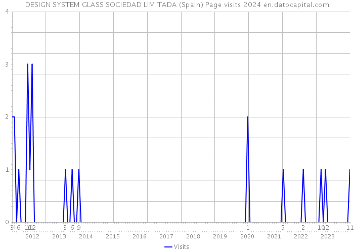 DESIGN SYSTEM GLASS SOCIEDAD LIMITADA (Spain) Page visits 2024 