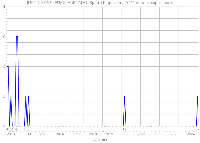 JUAN GABRIEL PUJOL HURTADO (Spain) Page visits 2024 