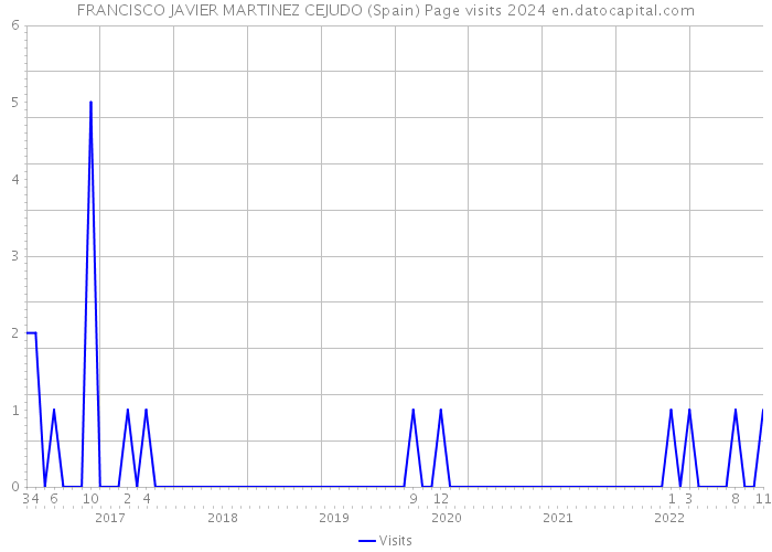 FRANCISCO JAVIER MARTINEZ CEJUDO (Spain) Page visits 2024 