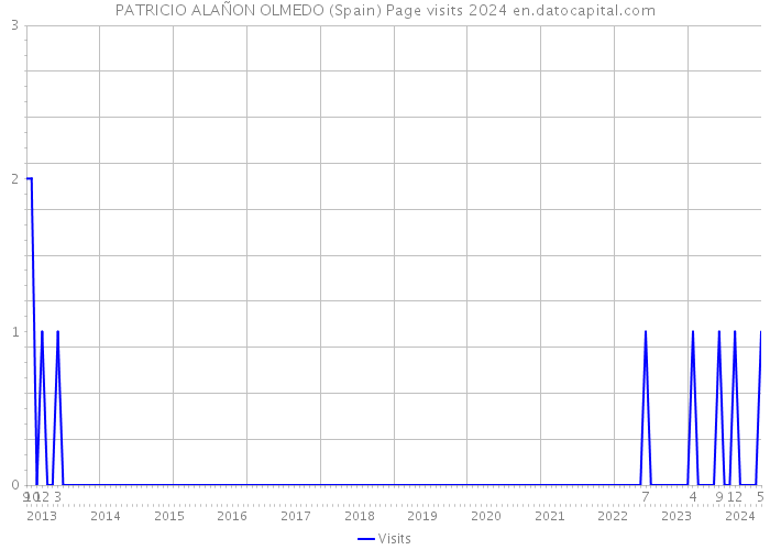 PATRICIO ALAÑON OLMEDO (Spain) Page visits 2024 