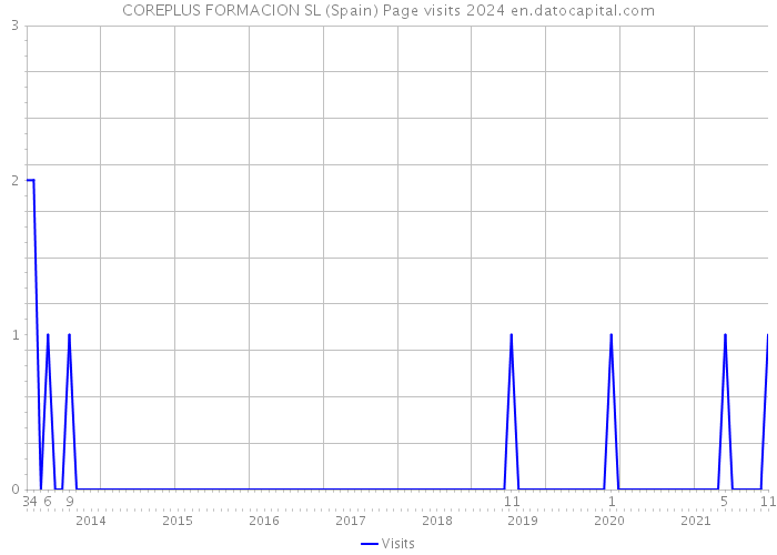COREPLUS FORMACION SL (Spain) Page visits 2024 
