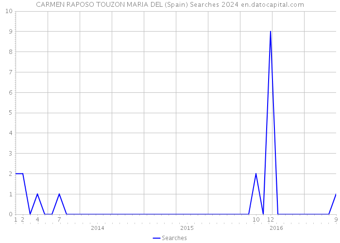 CARMEN RAPOSO TOUZON MARIA DEL (Spain) Searches 2024 