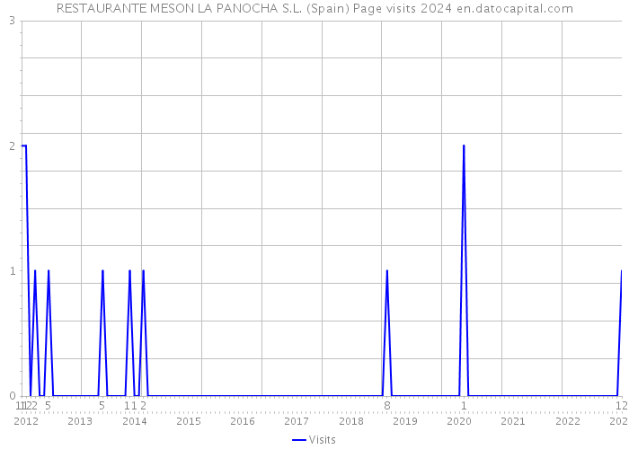 RESTAURANTE MESON LA PANOCHA S.L. (Spain) Page visits 2024 