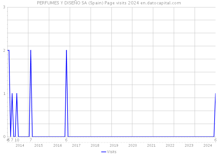 PERFUMES Y DISEÑO SA (Spain) Page visits 2024 