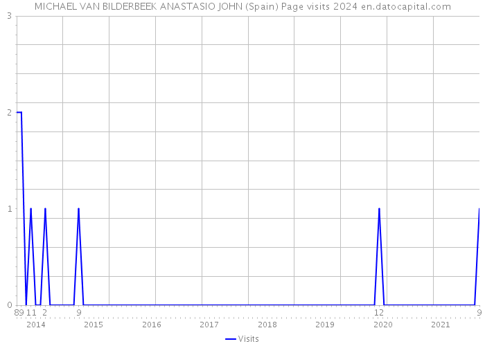 MICHAEL VAN BILDERBEEK ANASTASIO JOHN (Spain) Page visits 2024 