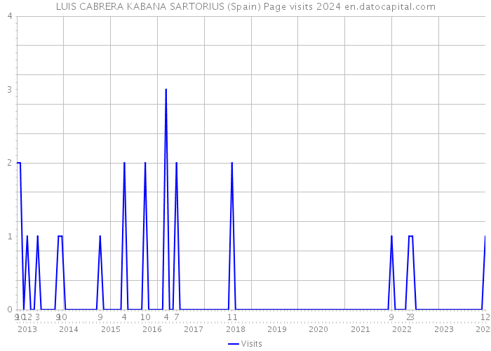 LUIS CABRERA KABANA SARTORIUS (Spain) Page visits 2024 