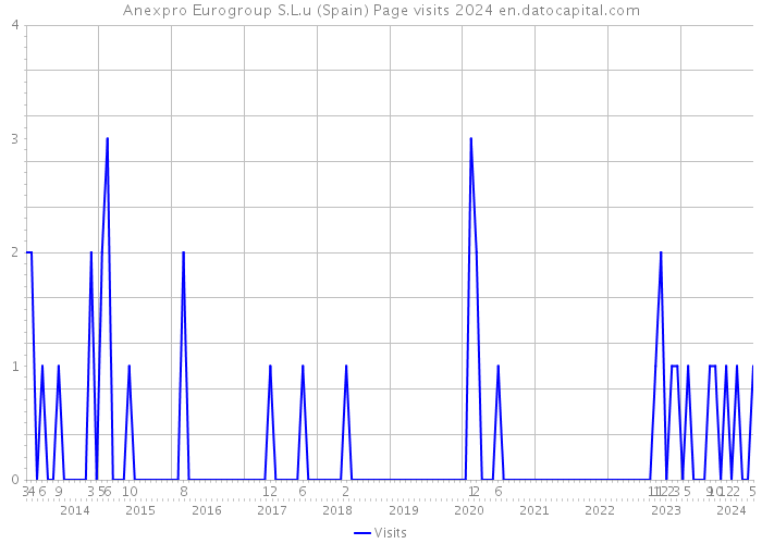 Anexpro Eurogroup S.L.u (Spain) Page visits 2024 