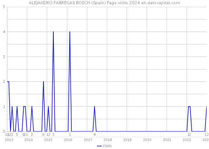 ALEJANDRO FABREGAS BOSCH (Spain) Page visits 2024 