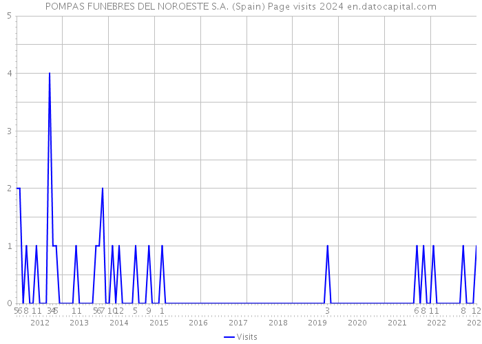 POMPAS FUNEBRES DEL NOROESTE S.A. (Spain) Page visits 2024 