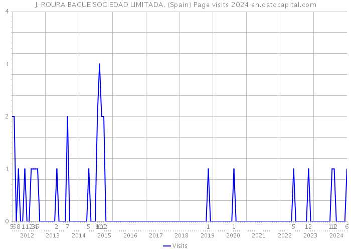 J. ROURA BAGUE SOCIEDAD LIMITADA. (Spain) Page visits 2024 