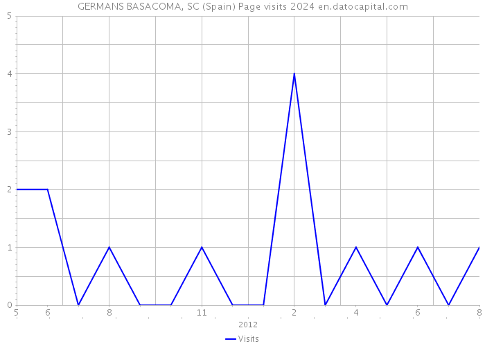 GERMANS BASACOMA, SC (Spain) Page visits 2024 