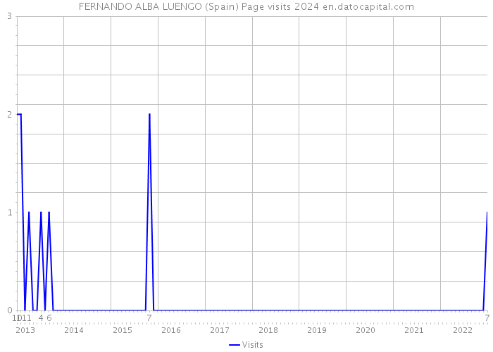 FERNANDO ALBA LUENGO (Spain) Page visits 2024 