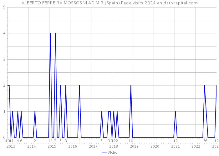 ALBERTO FERREIRA MOSSOS VLADIMIR (Spain) Page visits 2024 