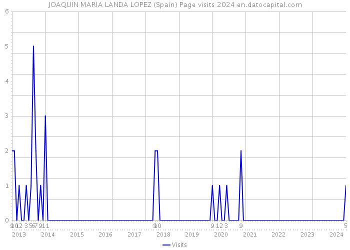 JOAQUIN MARIA LANDA LOPEZ (Spain) Page visits 2024 