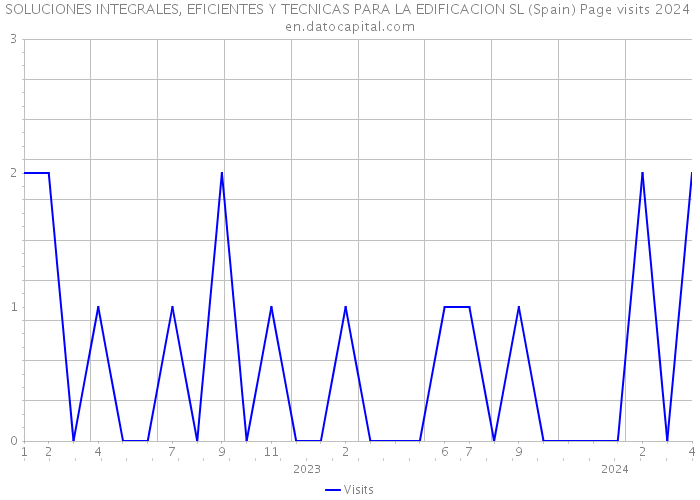 SOLUCIONES INTEGRALES, EFICIENTES Y TECNICAS PARA LA EDIFICACION SL (Spain) Page visits 2024 