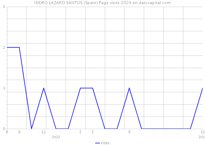 ISIDRO LAZARO SANTOS (Spain) Page visits 2024 