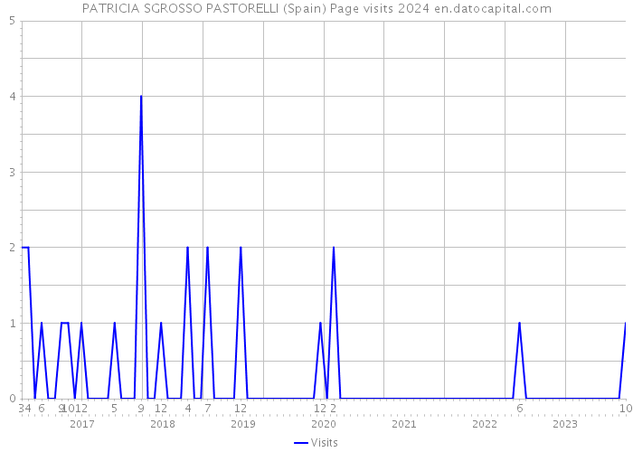 PATRICIA SGROSSO PASTORELLI (Spain) Page visits 2024 