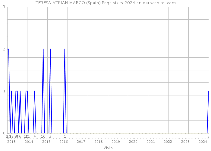 TERESA ATRIAN MARCO (Spain) Page visits 2024 