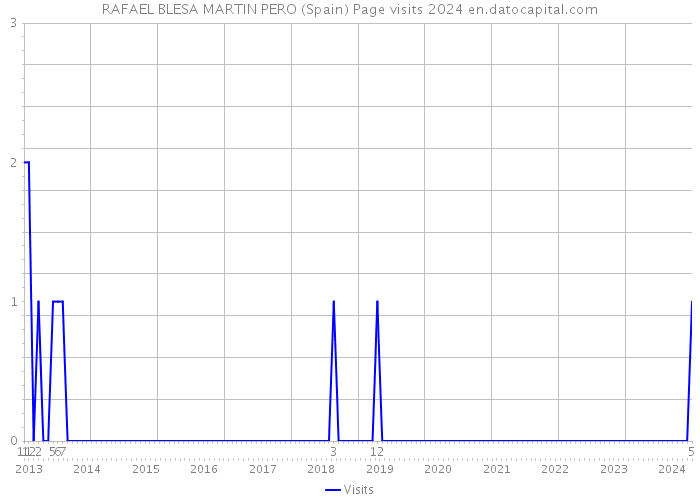 RAFAEL BLESA MARTIN PERO (Spain) Page visits 2024 