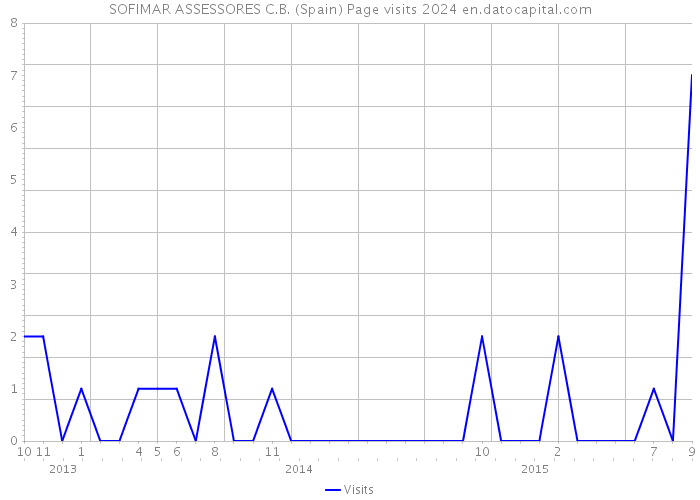 SOFIMAR ASSESSORES C.B. (Spain) Page visits 2024 