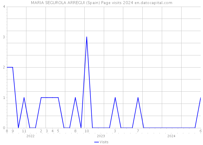 MARIA SEGUROLA ARREGUI (Spain) Page visits 2024 